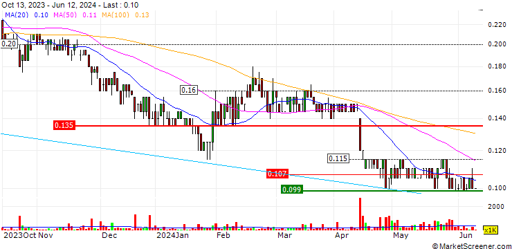 Chart RedFlow Limited