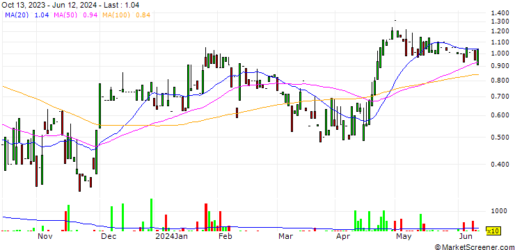 Chart medondo holding AG