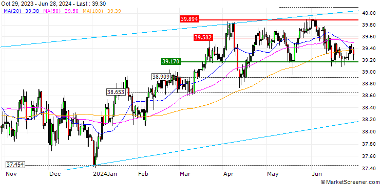 Chart Euro / Thai Baht (EUR/THB)