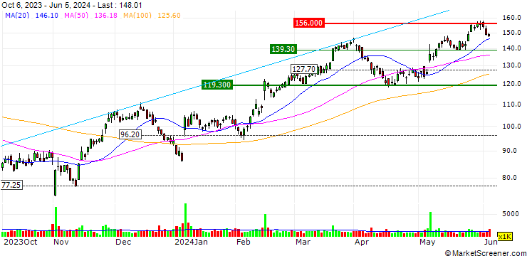 Chart JP MORGAN/CALL/CROCS/200/0.1/20.09.24