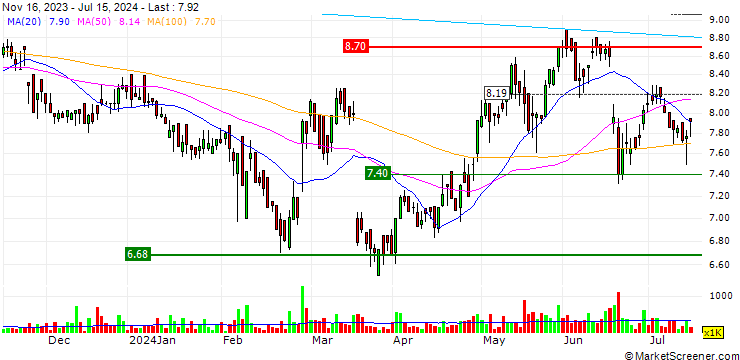 Chart Awilco LNG ASA