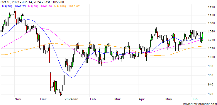 Chart Dow Jones U.S. Thematic Market Neutral Low Beta Total Return Index