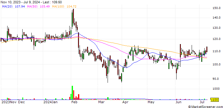 Chart Kanpur Plastipack Limited