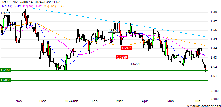 Chart TURBO UNLIMITED SHORT- OPTIONSSCHEIN OHNE STOPP-LOSS-LEVEL - EUR/AUD