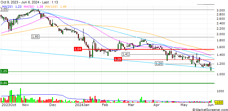 Chart Yunhong Green CTI Ltd.