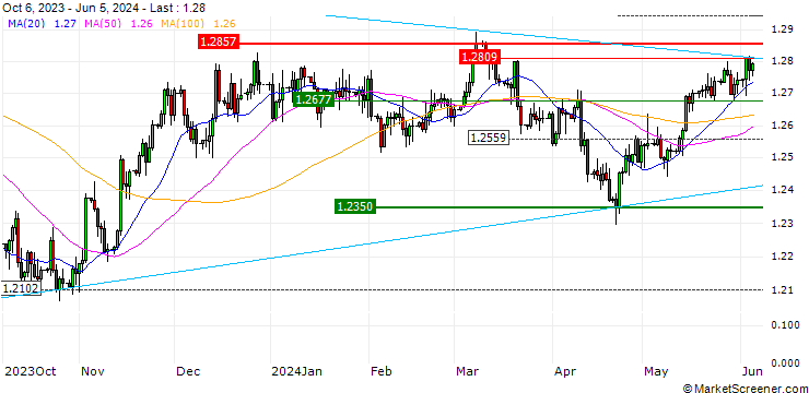 Chart PUT - SPRINTER OPEN END - GBP/USD