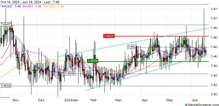 Chart Euro / Danish Krone (EUR/DKK)