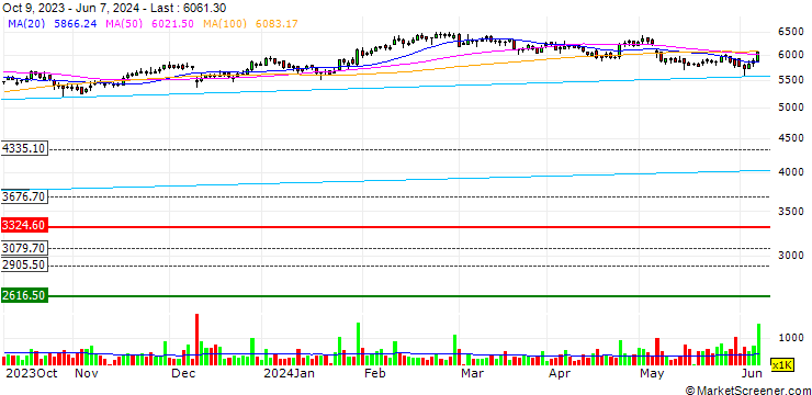 Chart Dr. Reddy's Laboratories Limited