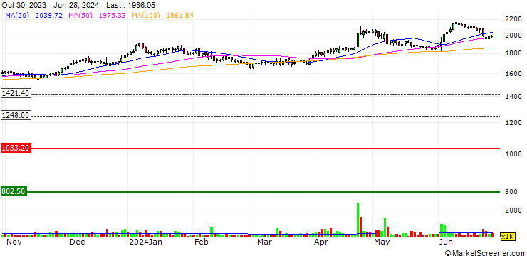 Chart United Breweries Limited