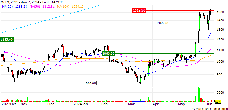 Chart Finolex Cables Limited