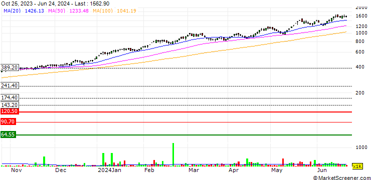 Chart GE T&D India Limited