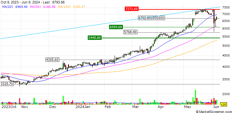 Chart Siemens Limited