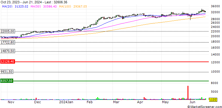 Chart Bosch Limited