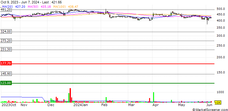 Chart Uflex Limited