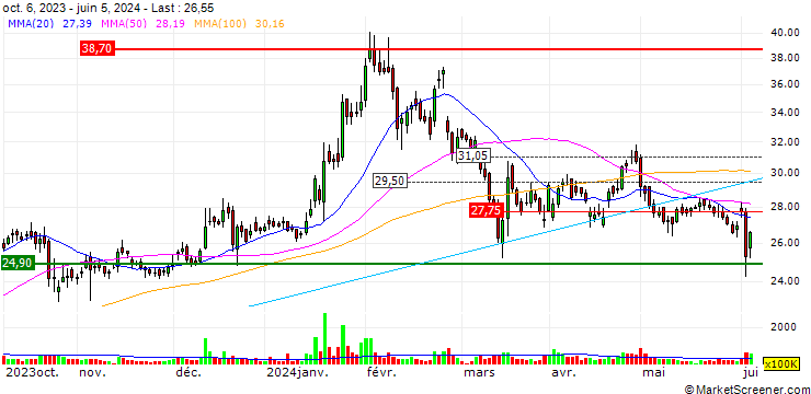 Chart The South Indian Bank Limited