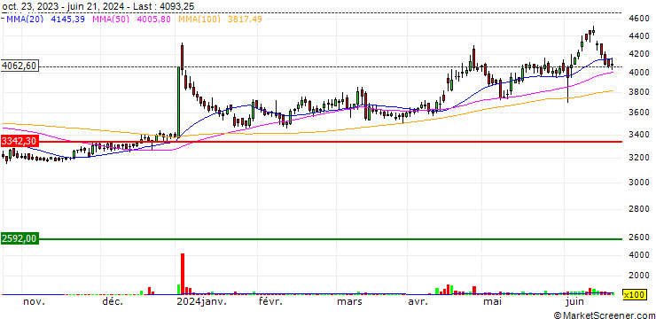 Chart VST Industries Limited