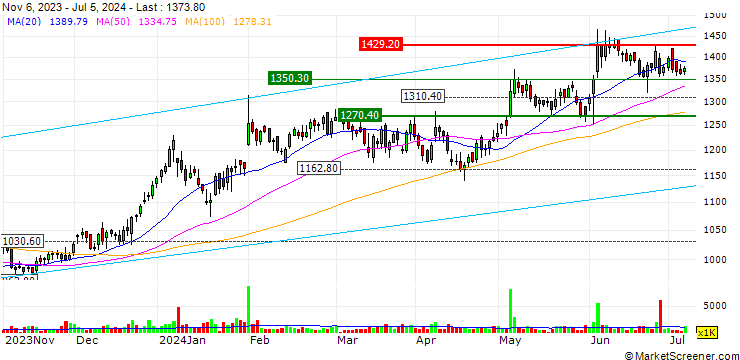 Chart Godrej Consumer Products Limited