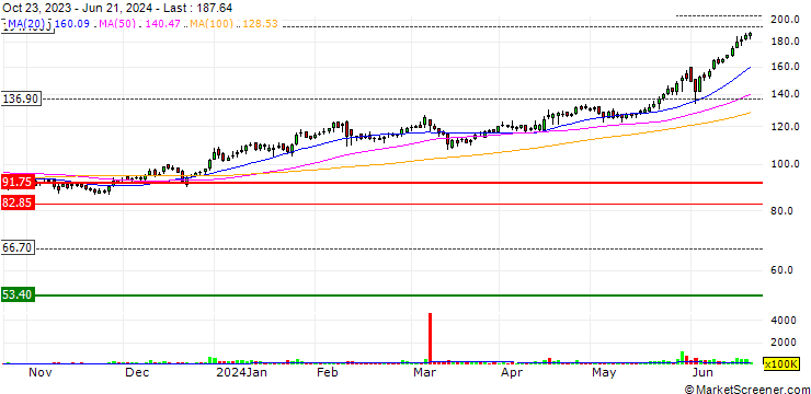 Chart Samvardhana Motherson International Limited