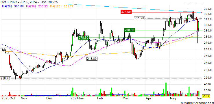Chart Biocon Limited