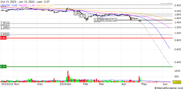 Chart Jiangsu Sunshine Co., Ltd.