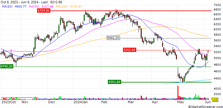 Chart Coforge Limited