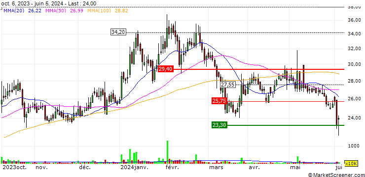Chart HT Media Limited