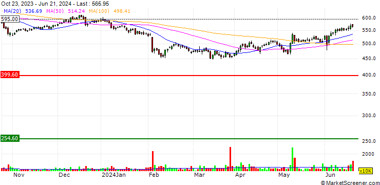 Chart UPL Limited