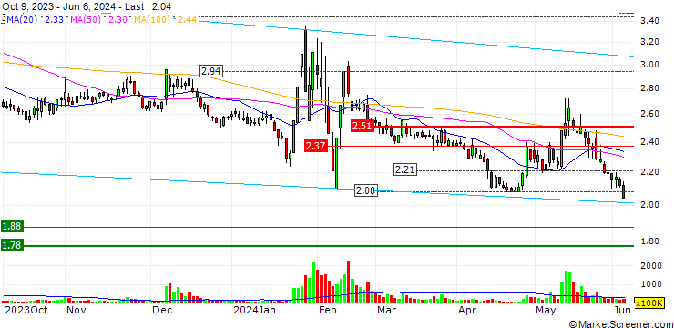 Chart Everbright Jiabao Co., Ltd.