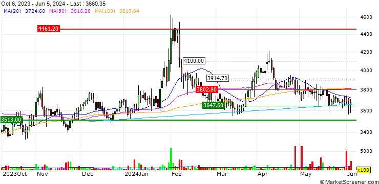 Chart AIA Engineering Limited