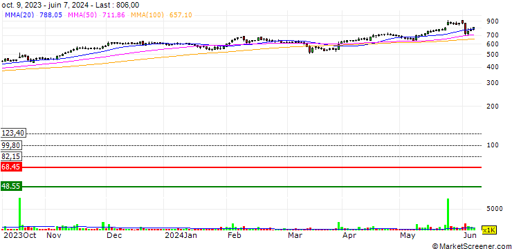 Chart Astra Microwave Products Limited
