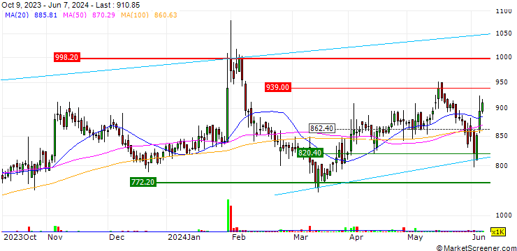 Chart Transport Corporation of India Limited