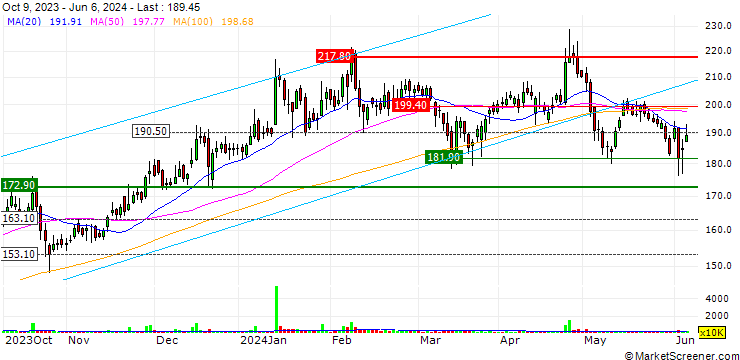 Chart Firstsource Solutions Limited
