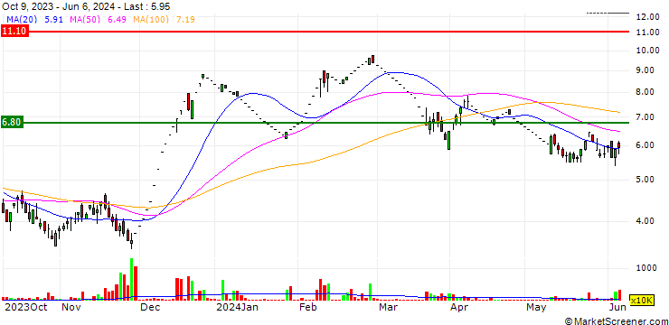 Chart Arshiya Limited