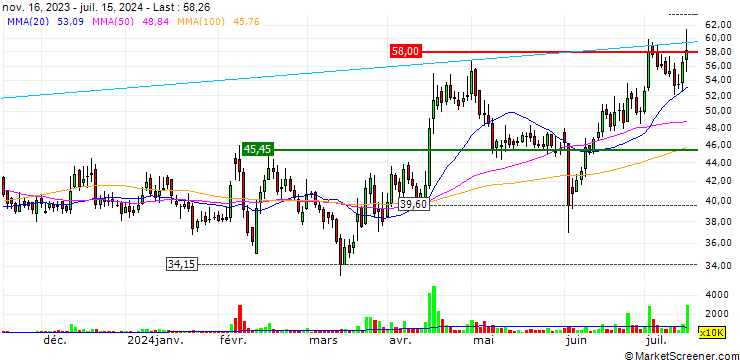 Chart Dhani Services Limited