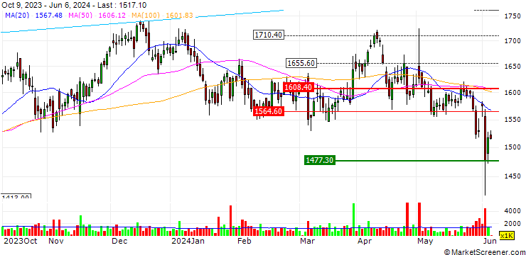 Chart Bajaj Finserv Ltd.