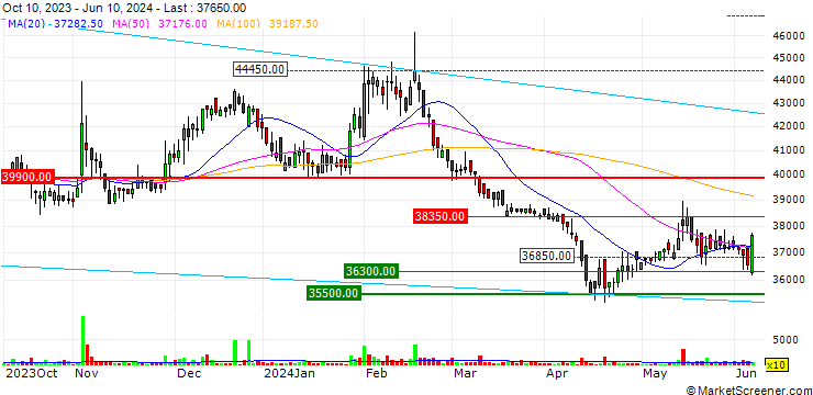 Chart Sajo Industries Company Limited