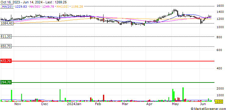 Chart Rane Holdings Limited