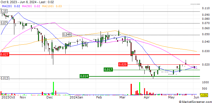 Chart Unitas Holdings Limited