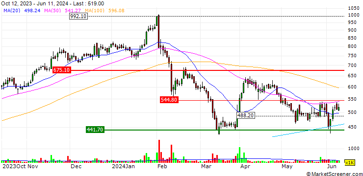 Chart Ramky Infrastructure Limited