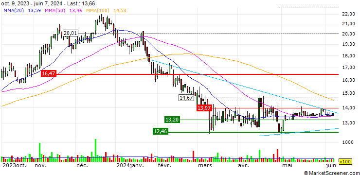 Chart Escalade, Incorporated