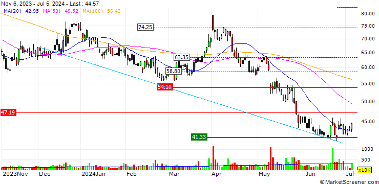 Chart OPEN END TURBO SHORT - EXACT SCIENCES