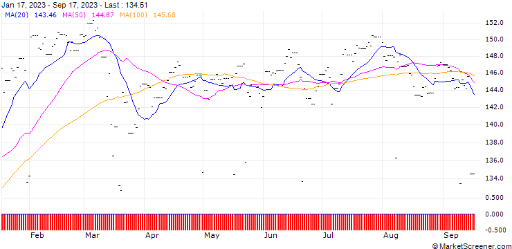 Chart UBS ETF ? MSCI EMU Small Cap UCITS ETF A-dis - EUR