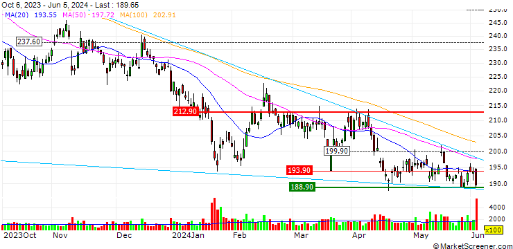 Chart OPEN END TURBO BULL OPTIONSSCHEIN - SWATCH GROUP