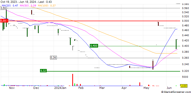 Chart Greatime International Holdings Limited