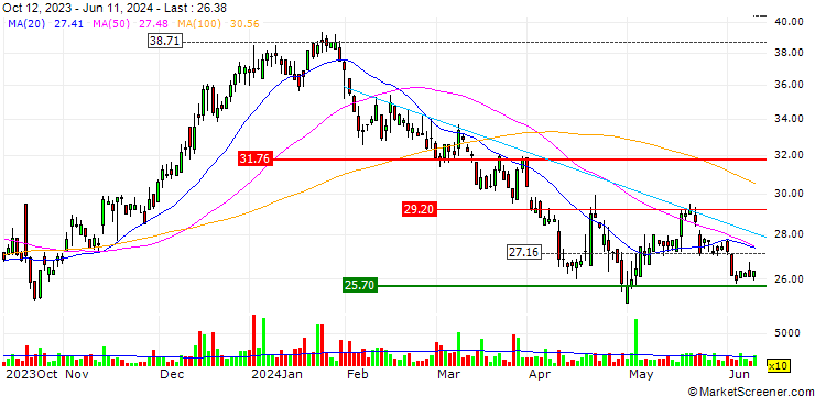 Chart Southern First Bancshares, Inc.