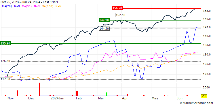 Chart UBS ETFs plc  MSCI USA SF UCITS ETF - USD