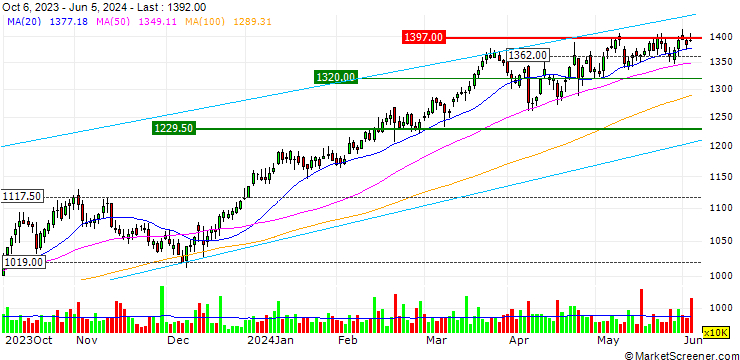 Chart OPEN END TURBO OPTIONSSCHEIN SHORT - BAE SYSTEMS