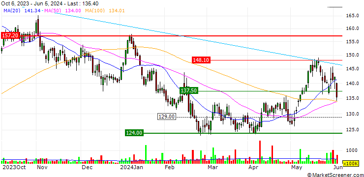 Chart OPEN END TURBO LONG - CENTRICA