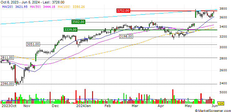 Chart Experian plc