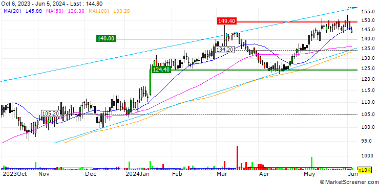 Chart Kier Group plc